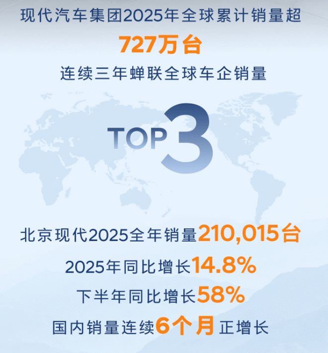 21万辆逆势增长 北京现代以本土深耕解锁合资转型新路径