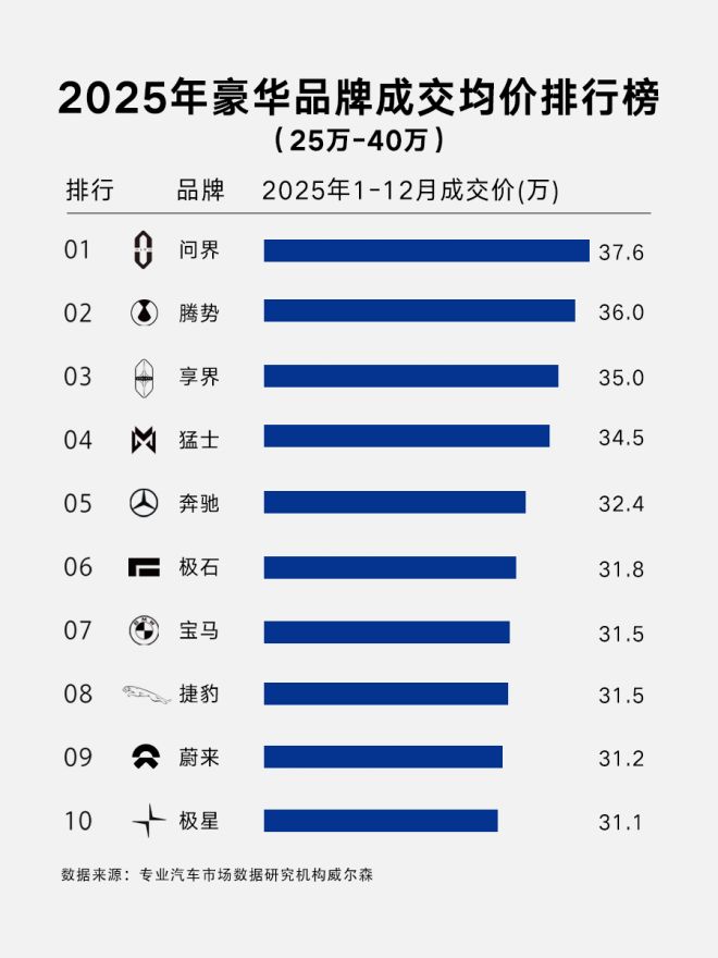 腾势汽车2025年成交均价36万 居新能源豪华品牌第一梯队